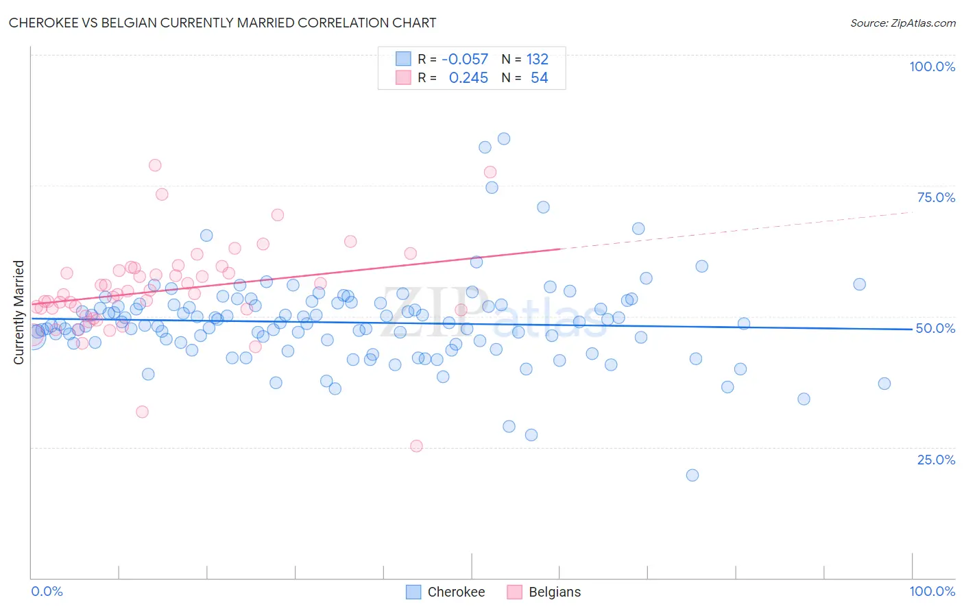 Cherokee vs Belgian Currently Married