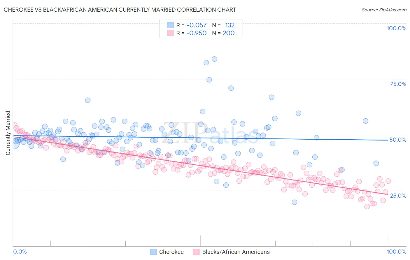 Cherokee vs Black/African American Currently Married