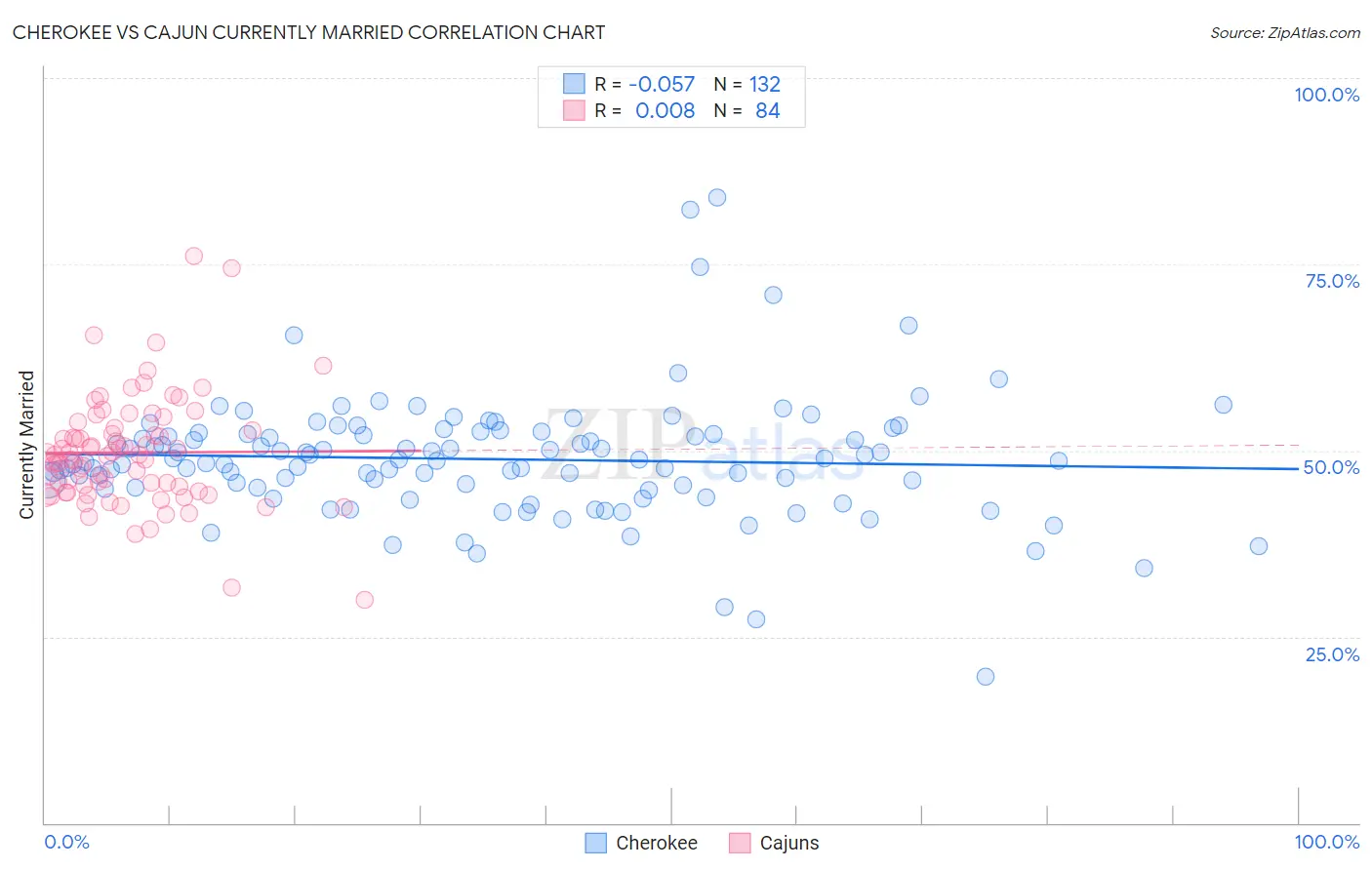 Cherokee vs Cajun Currently Married