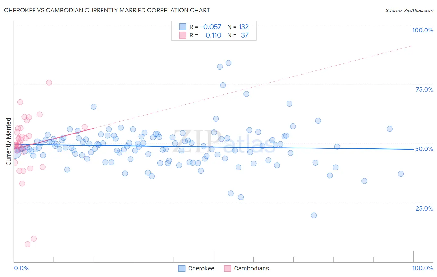 Cherokee vs Cambodian Currently Married