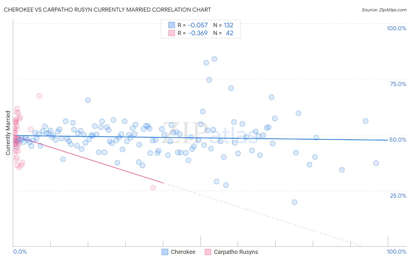 Cherokee vs Carpatho Rusyn Currently Married