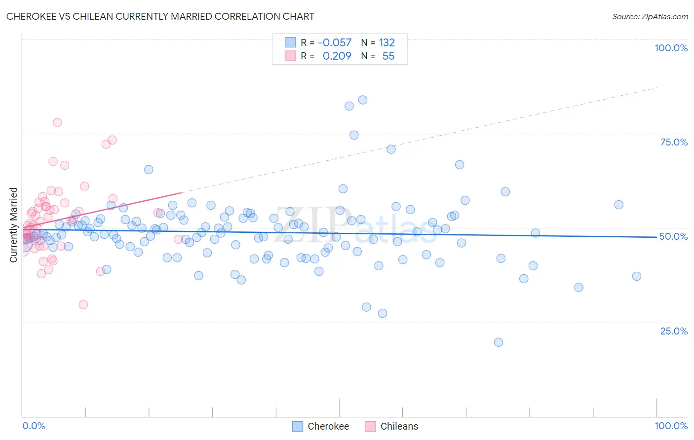 Cherokee vs Chilean Currently Married