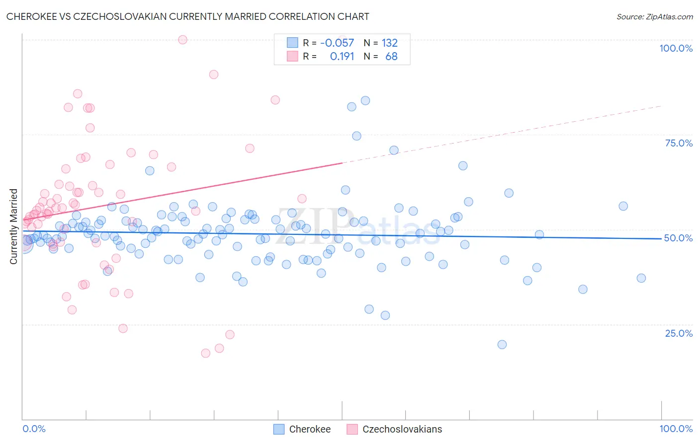 Cherokee vs Czechoslovakian Currently Married