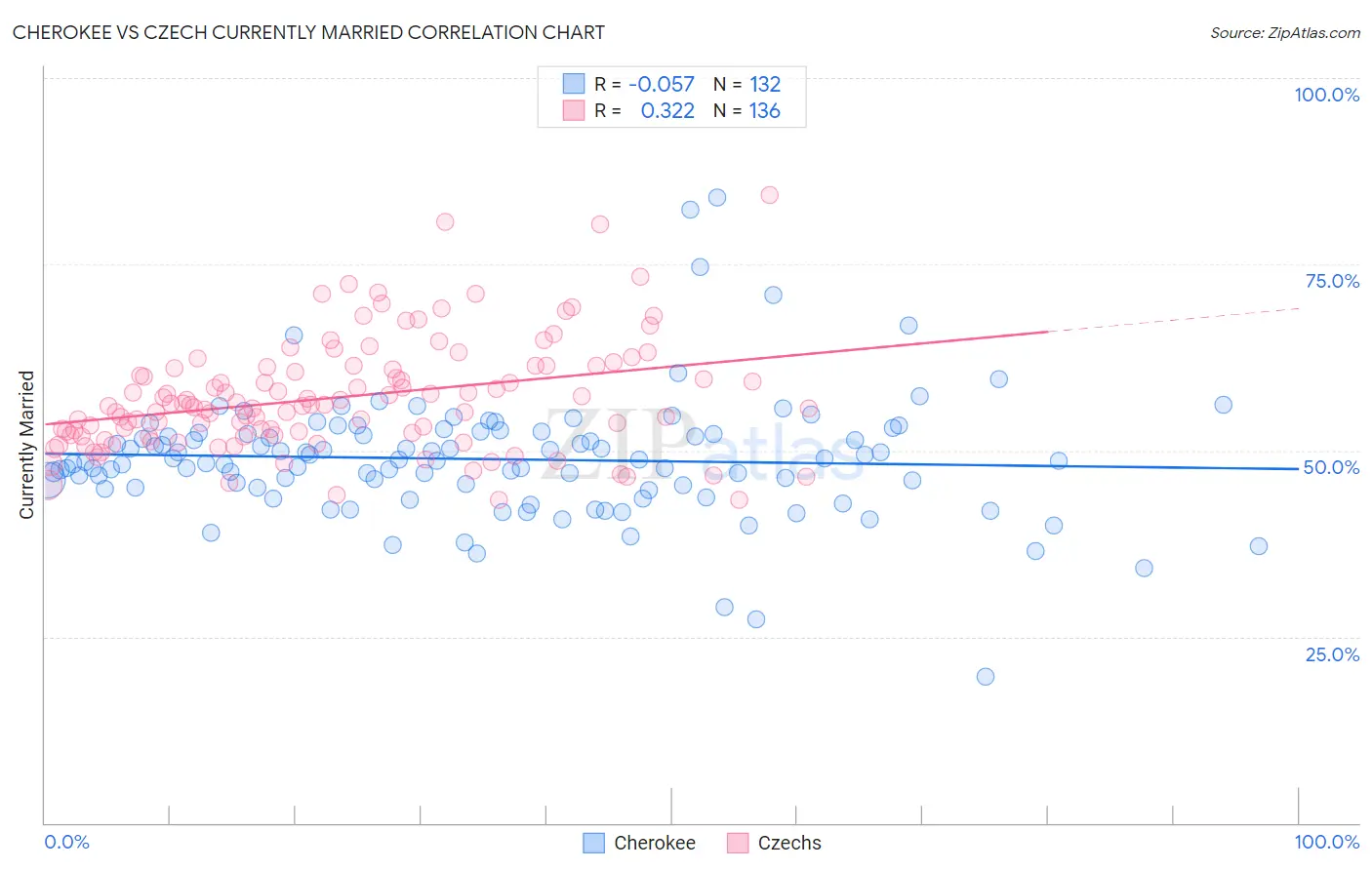 Cherokee vs Czech Currently Married