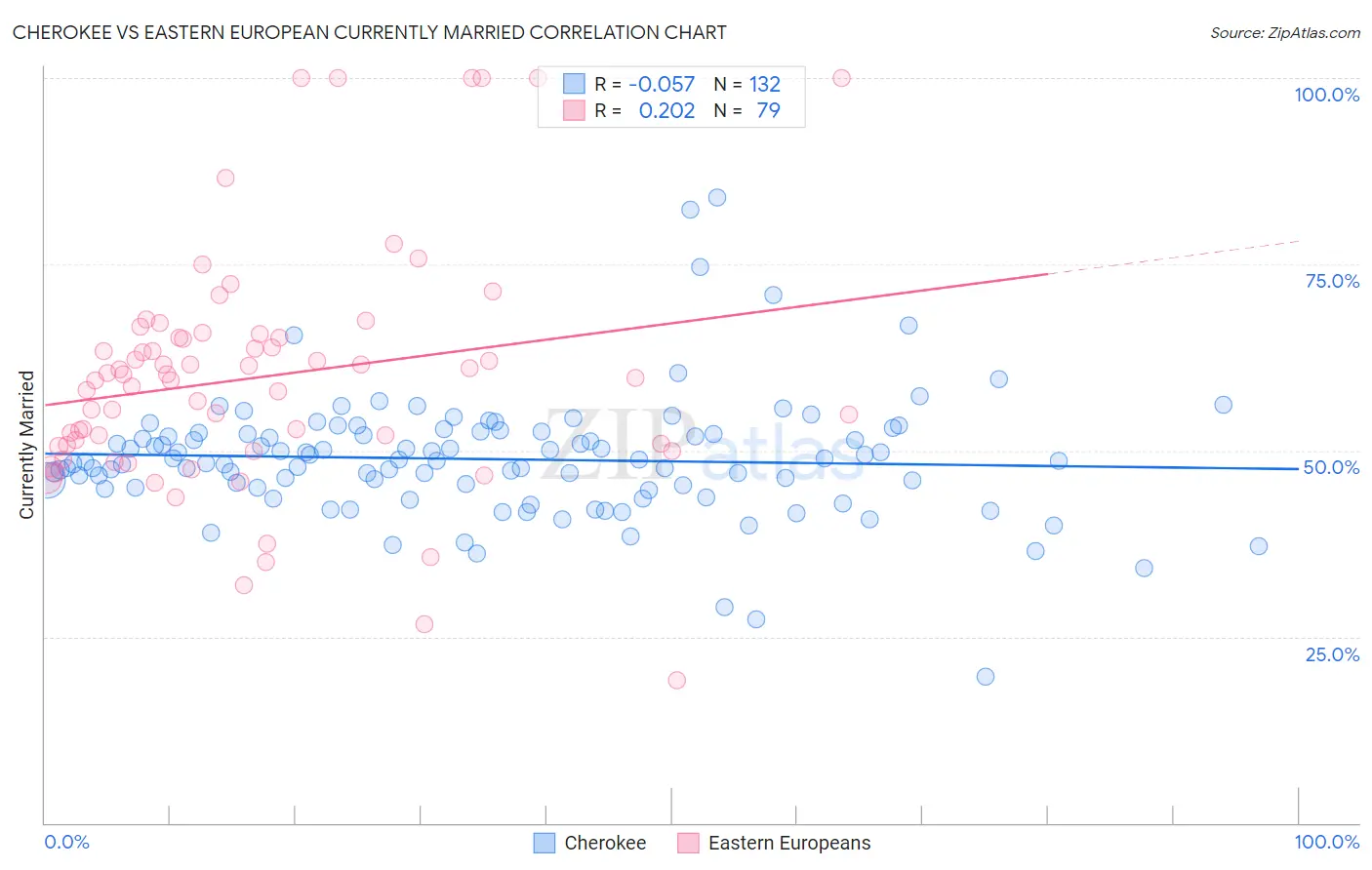 Cherokee vs Eastern European Currently Married