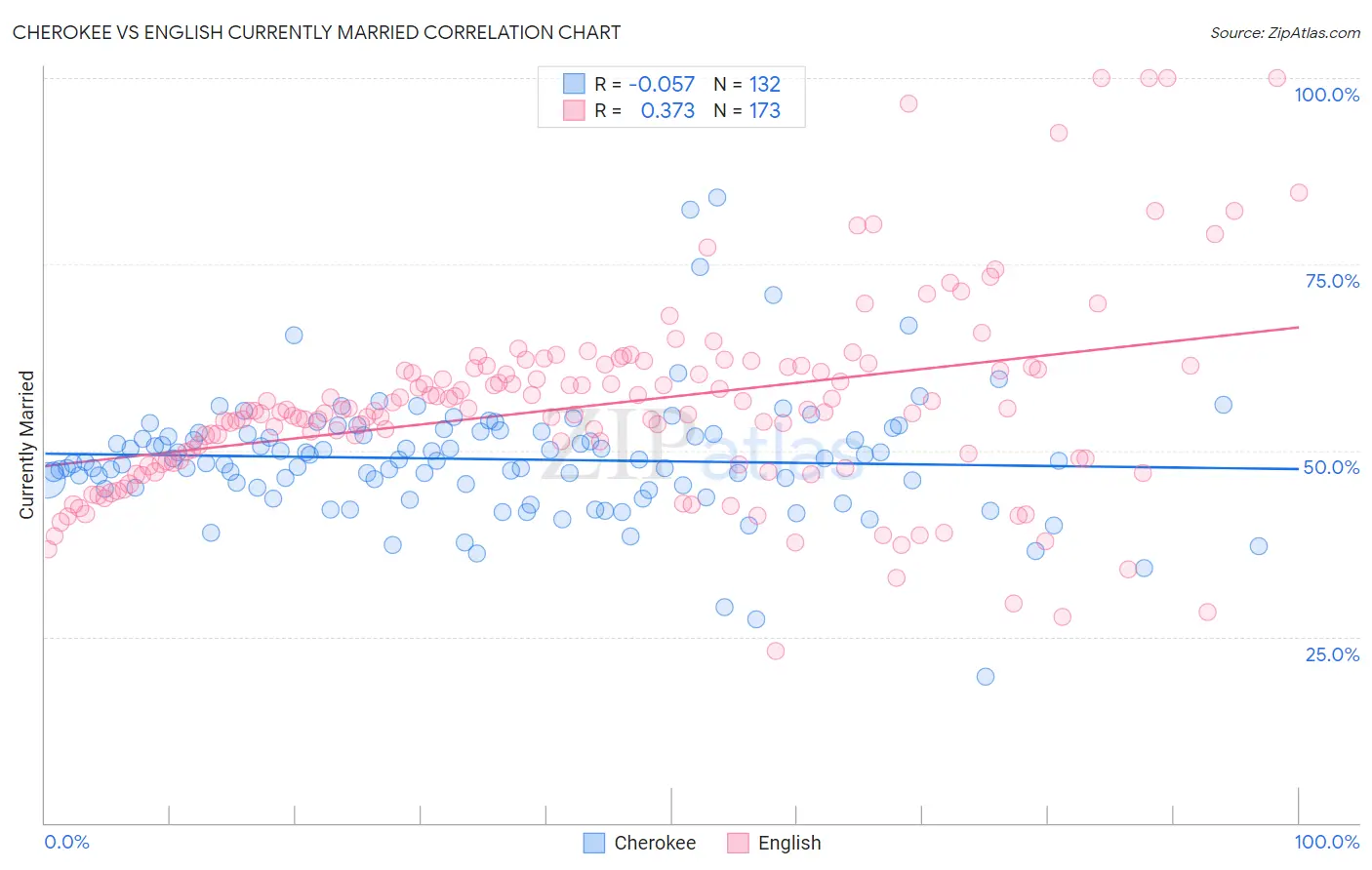 Cherokee vs English Currently Married