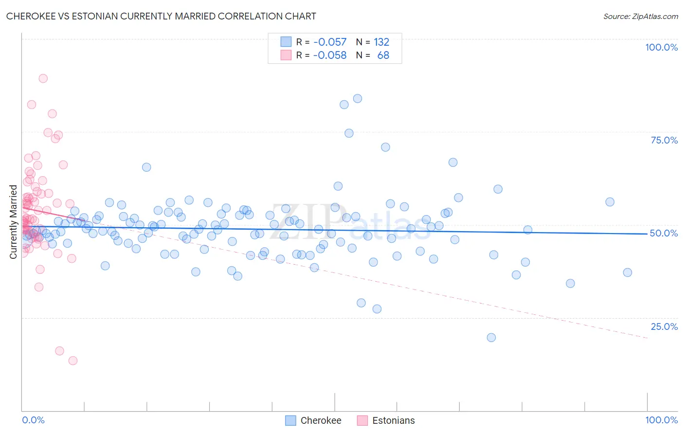 Cherokee vs Estonian Currently Married