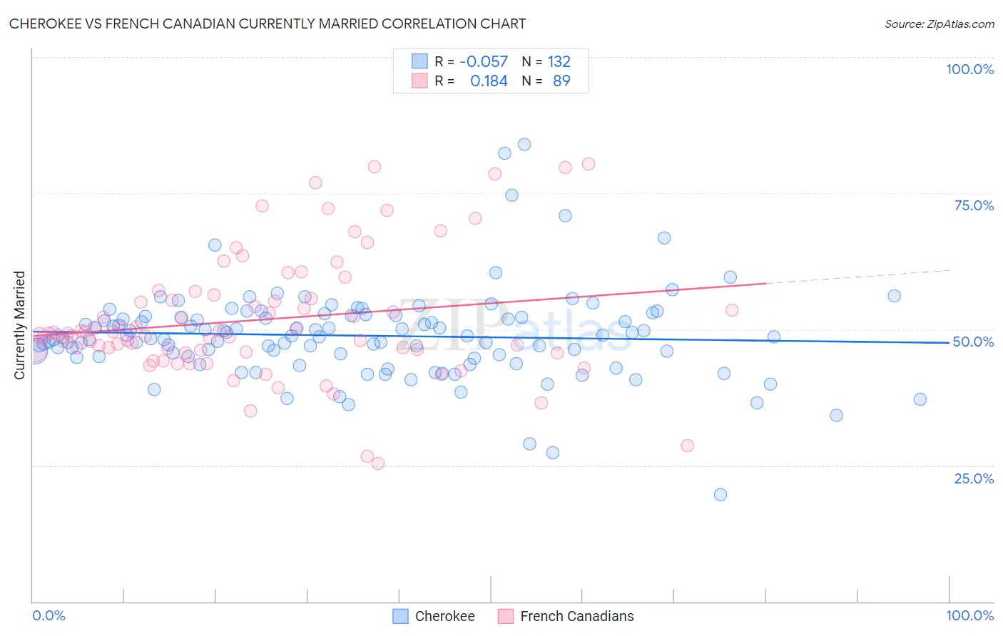 Cherokee vs French Canadian Currently Married