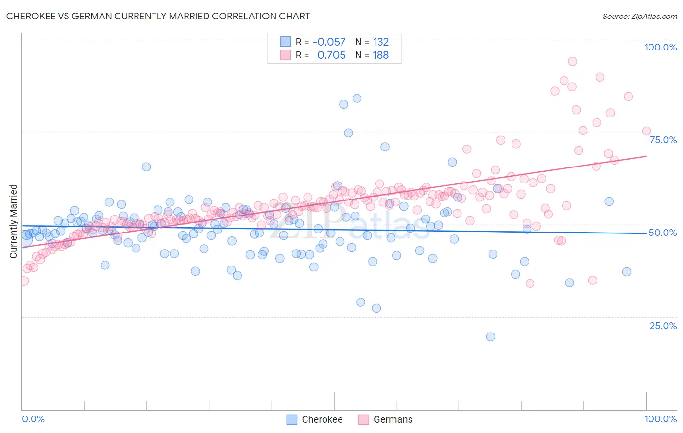 Cherokee vs German Currently Married