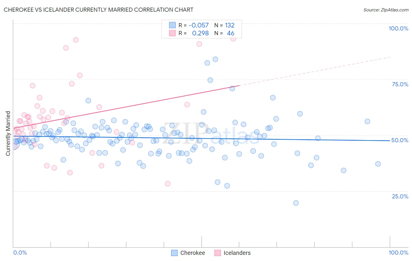 Cherokee vs Icelander Currently Married