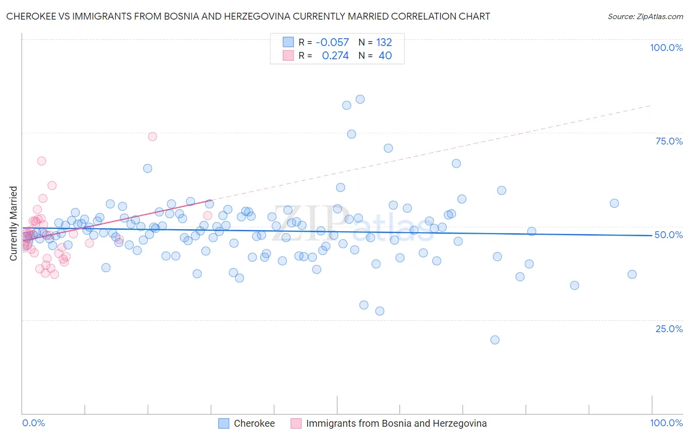 Cherokee vs Immigrants from Bosnia and Herzegovina Currently Married