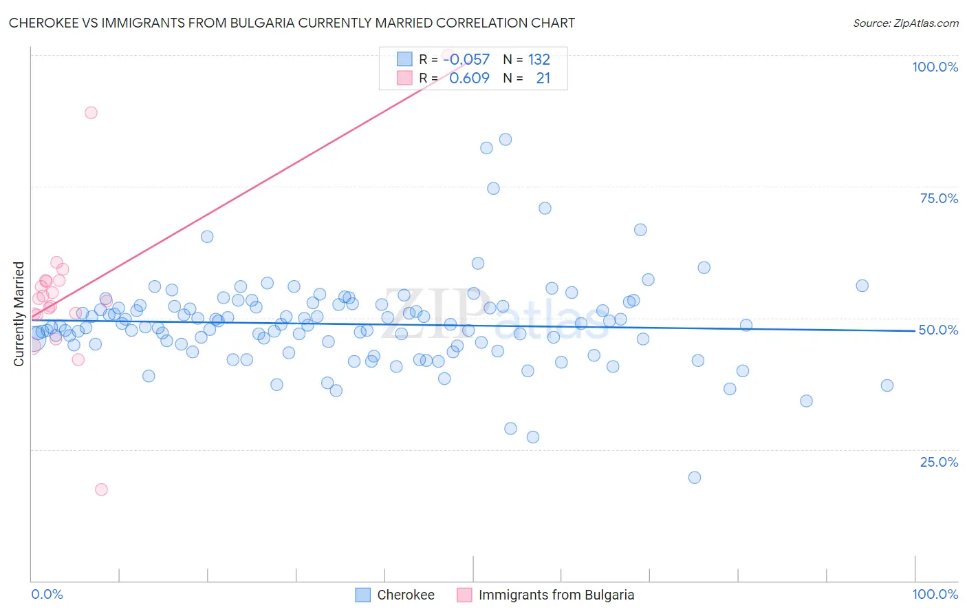 Cherokee vs Immigrants from Bulgaria Currently Married