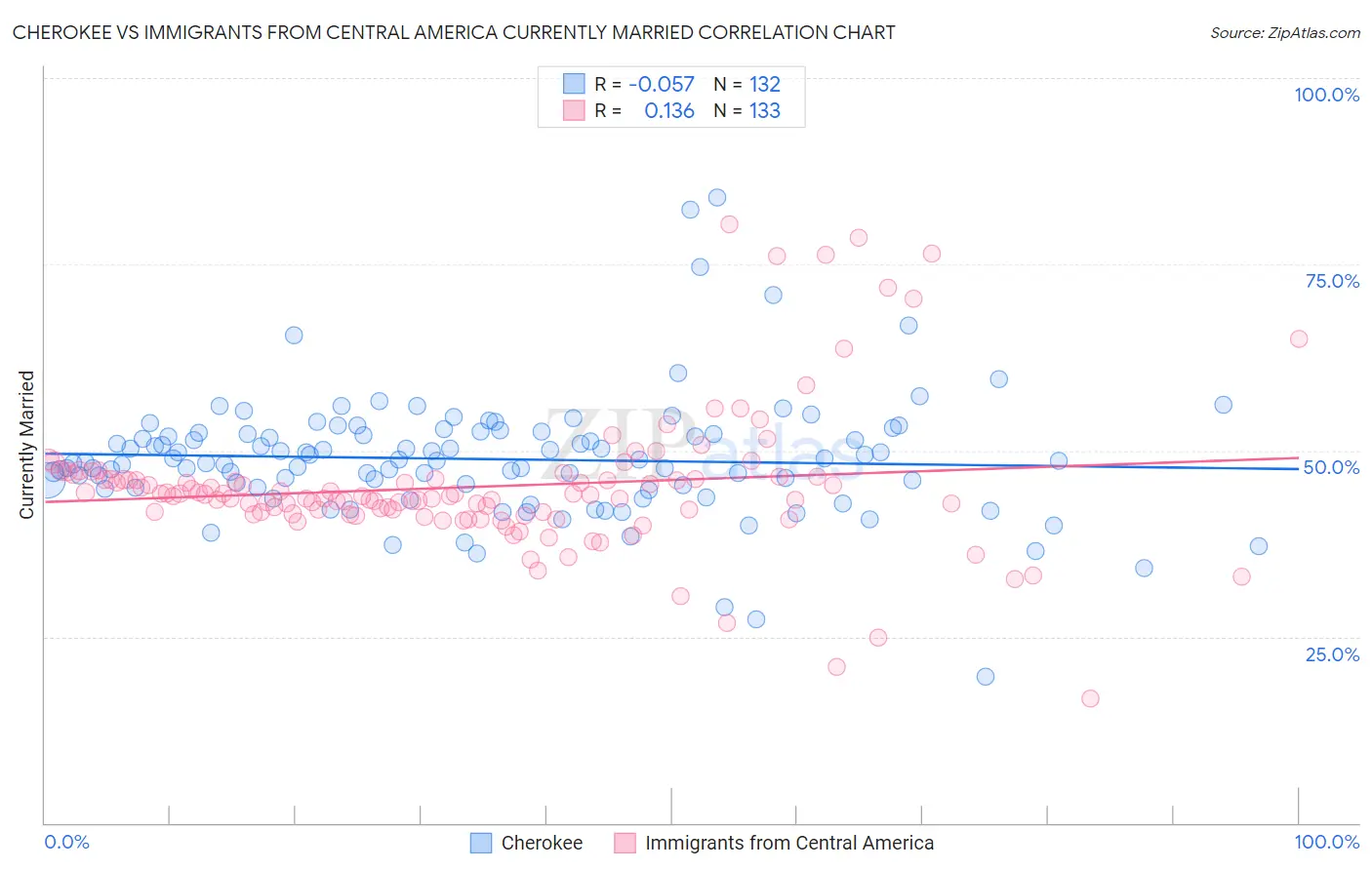 Cherokee vs Immigrants from Central America Currently Married