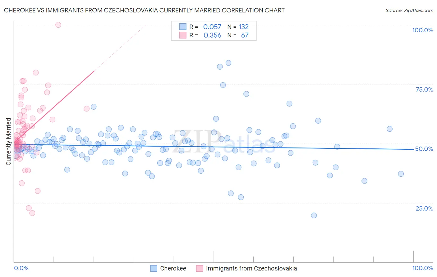 Cherokee vs Immigrants from Czechoslovakia Currently Married