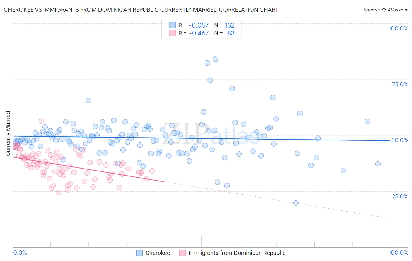 Cherokee vs Immigrants from Dominican Republic Currently Married