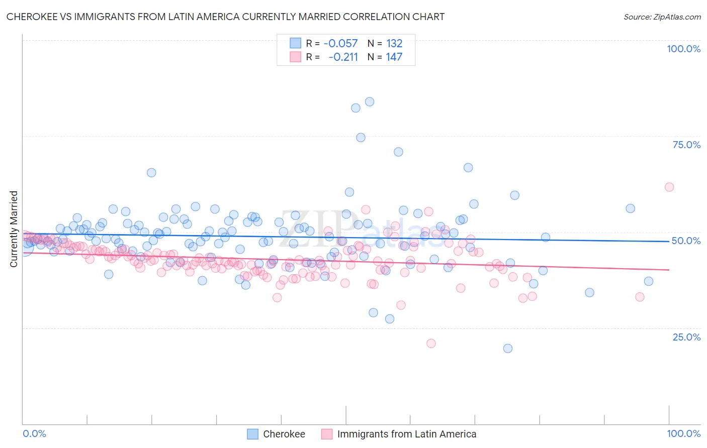 Cherokee vs Immigrants from Latin America Currently Married