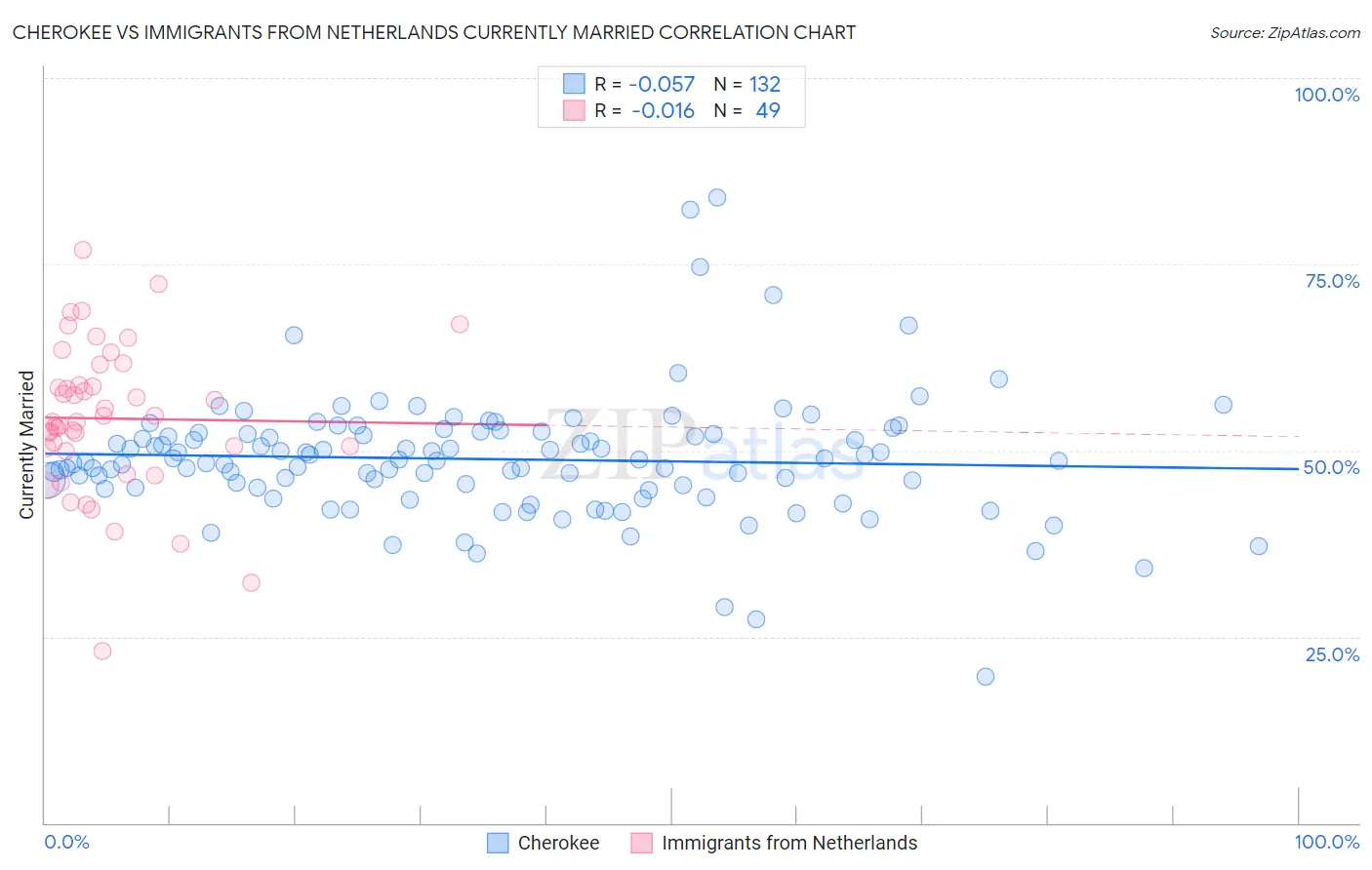 Cherokee vs Immigrants from Netherlands Currently Married
