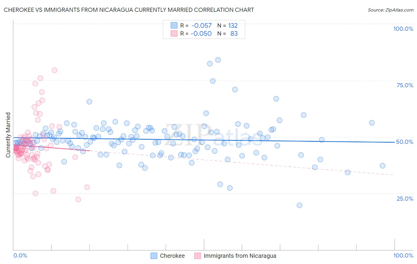 Cherokee vs Immigrants from Nicaragua Currently Married