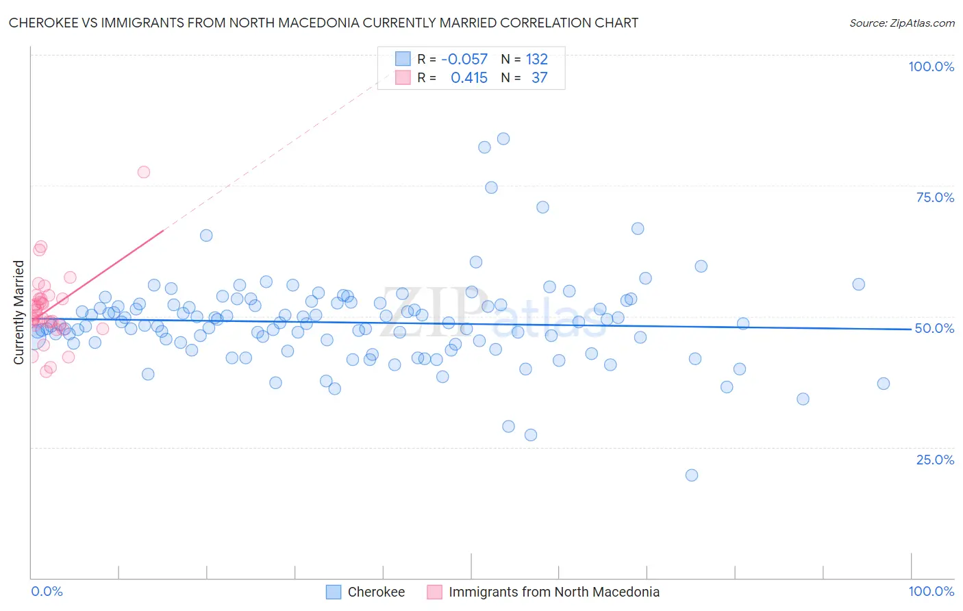 Cherokee vs Immigrants from North Macedonia Currently Married