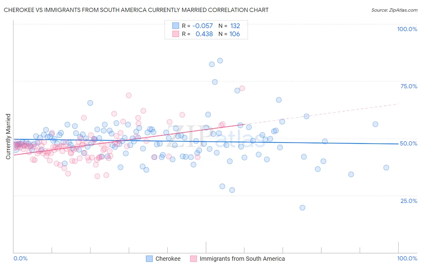 Cherokee vs Immigrants from South America Currently Married