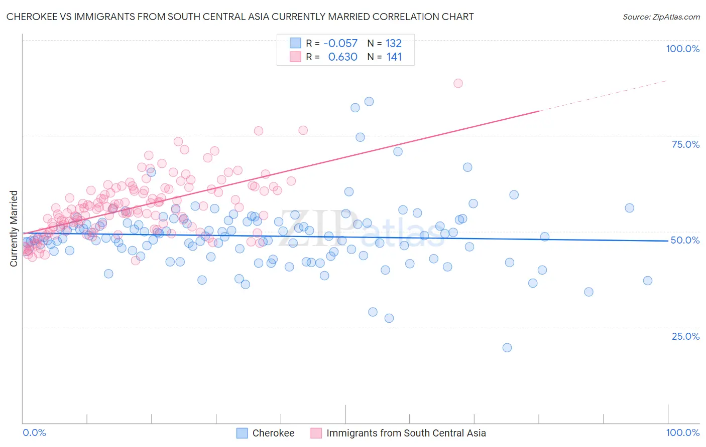 Cherokee vs Immigrants from South Central Asia Currently Married