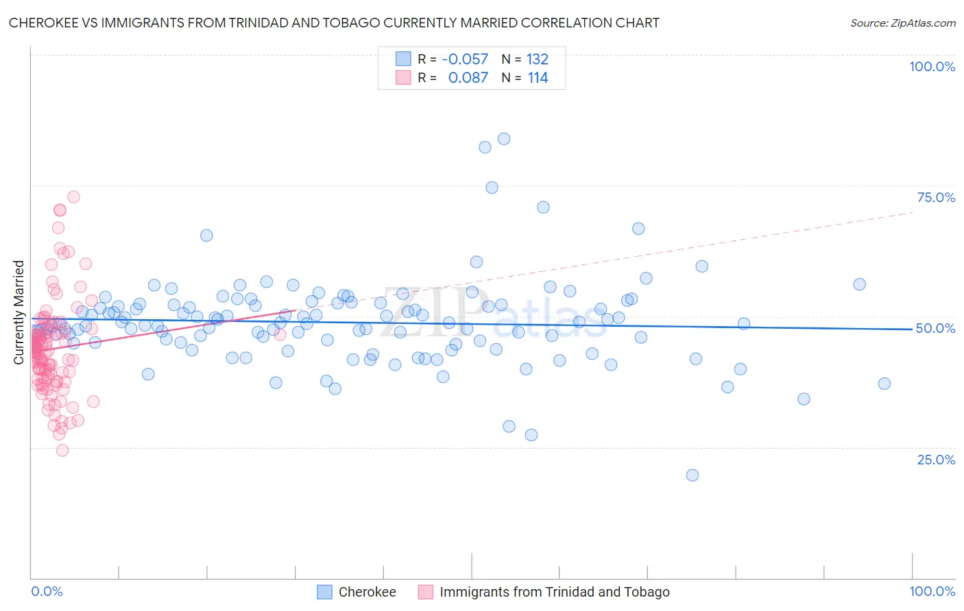 Cherokee vs Immigrants from Trinidad and Tobago Currently Married