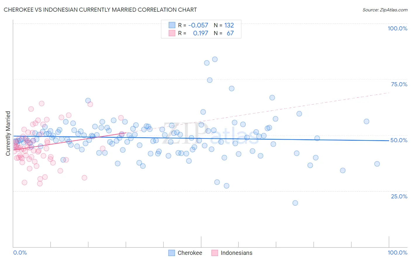 Cherokee vs Indonesian Currently Married