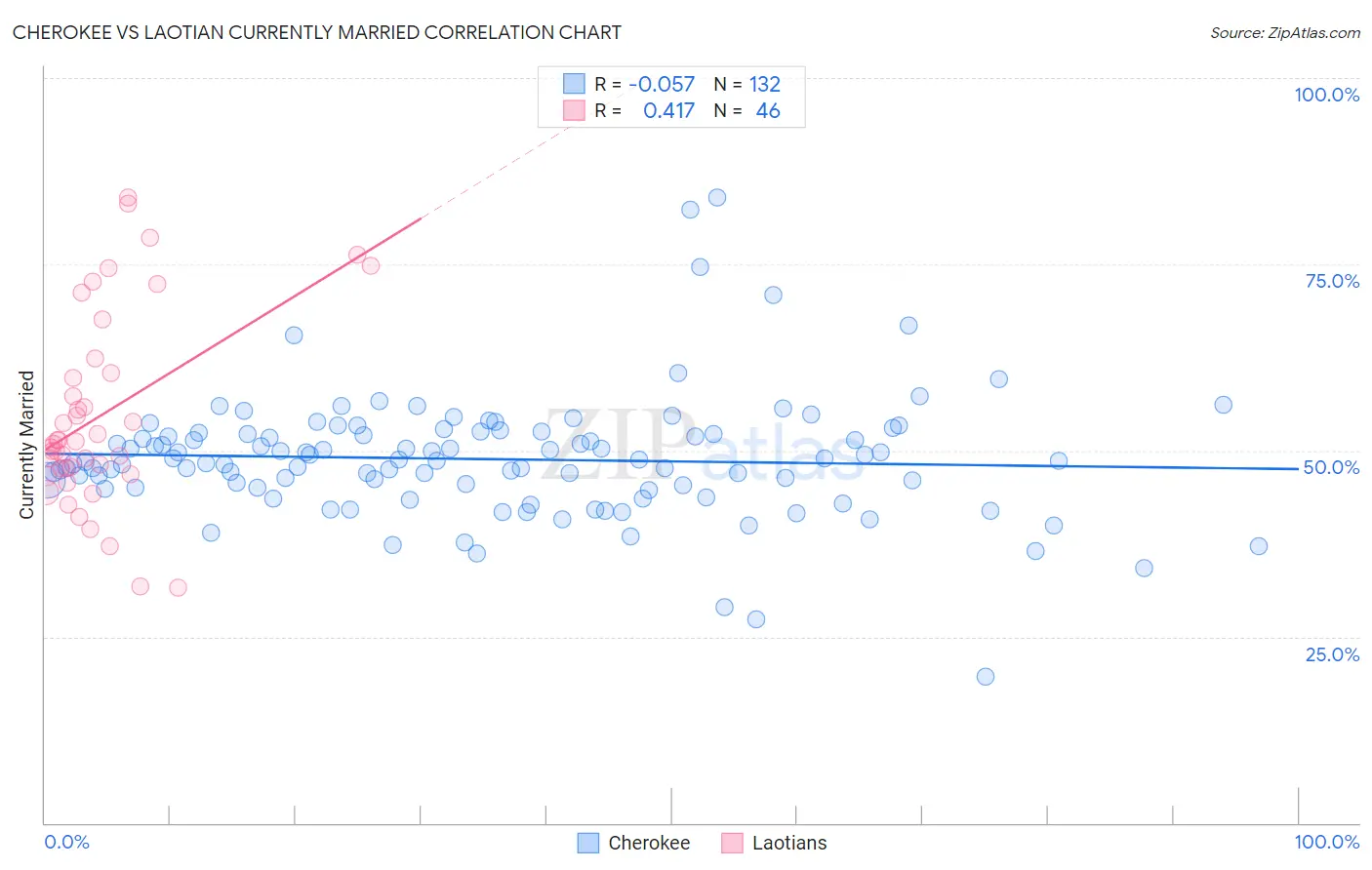 Cherokee vs Laotian Currently Married