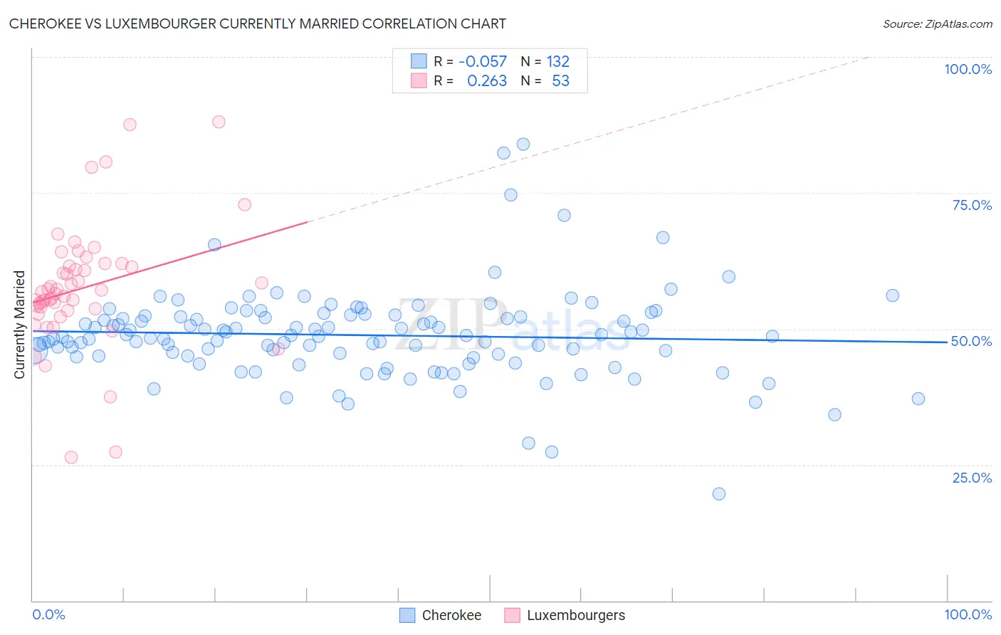 Cherokee vs Luxembourger Currently Married