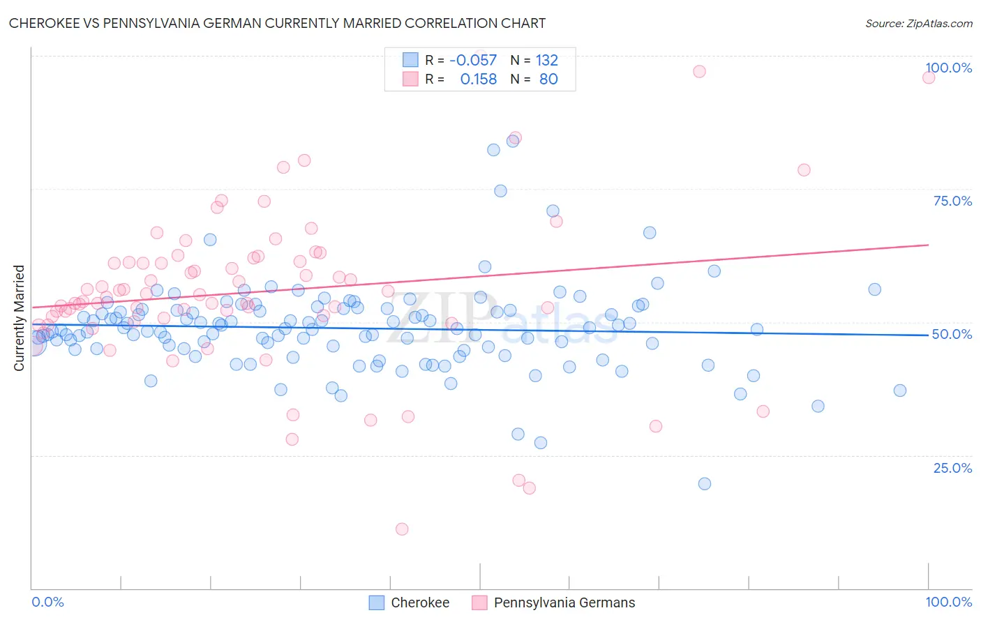 Cherokee vs Pennsylvania German Currently Married