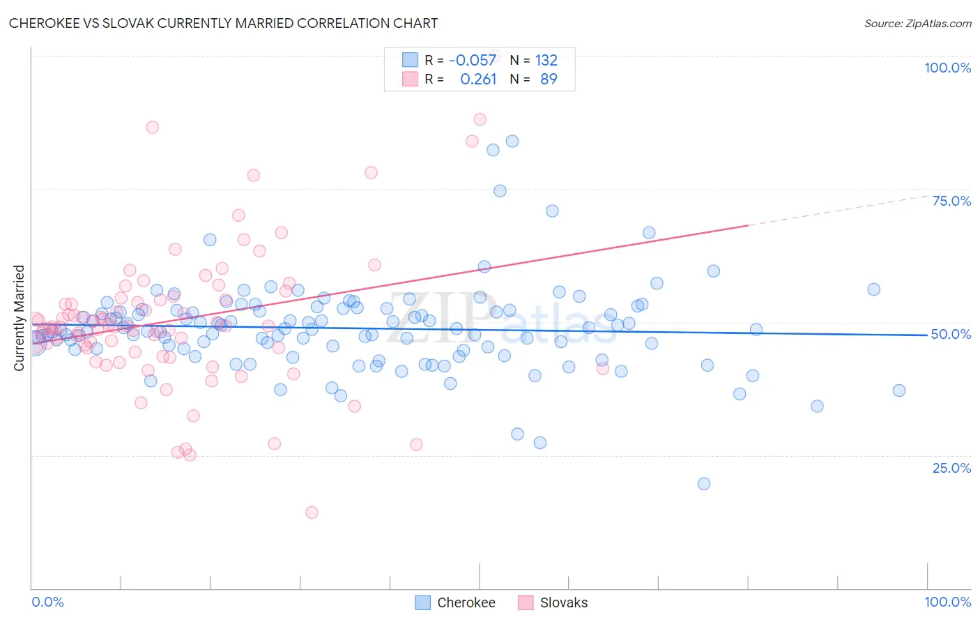 Cherokee vs Slovak Currently Married