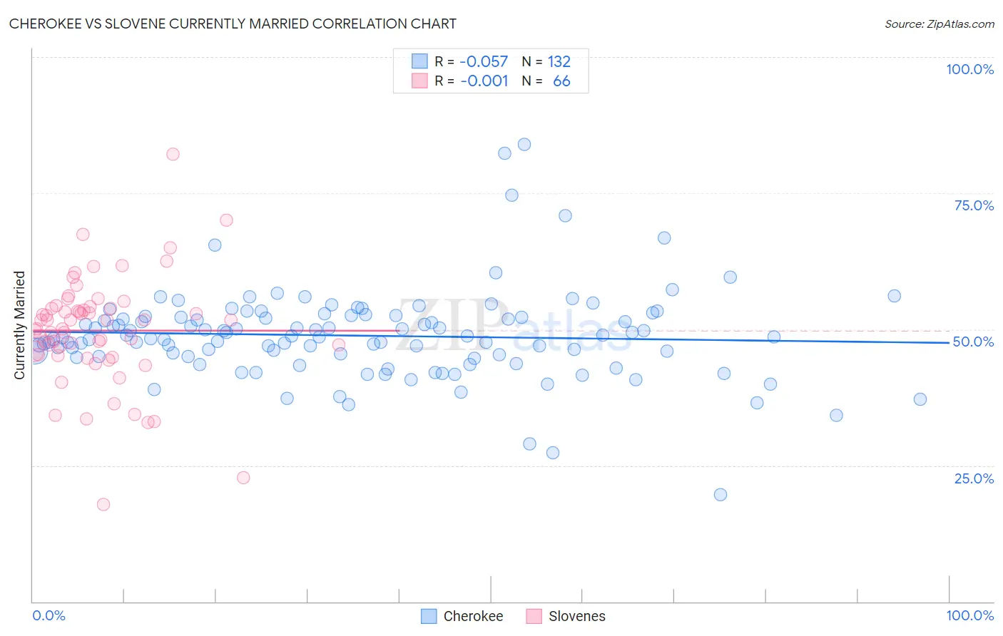 Cherokee vs Slovene Currently Married