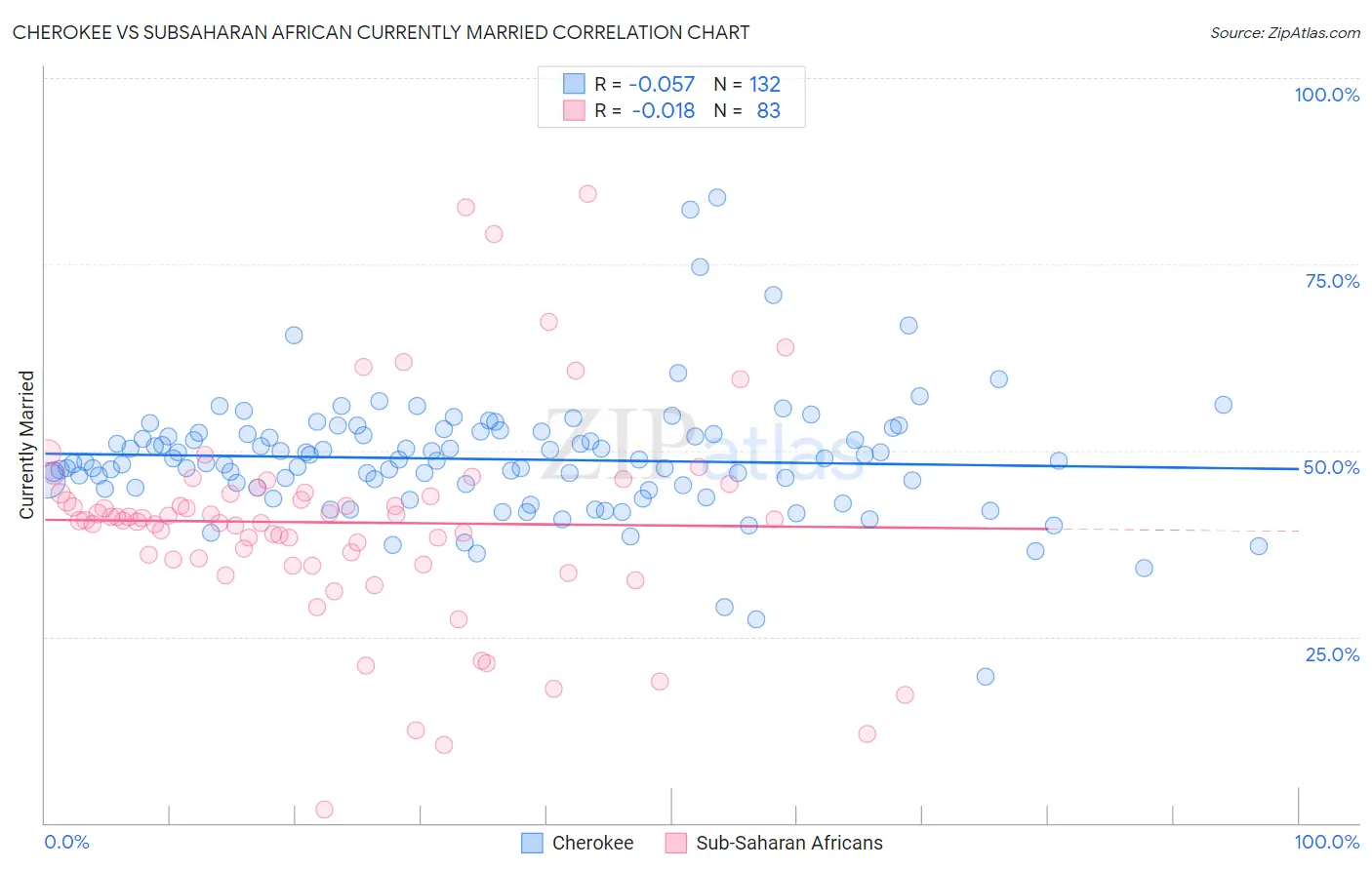 Cherokee vs Subsaharan African Currently Married