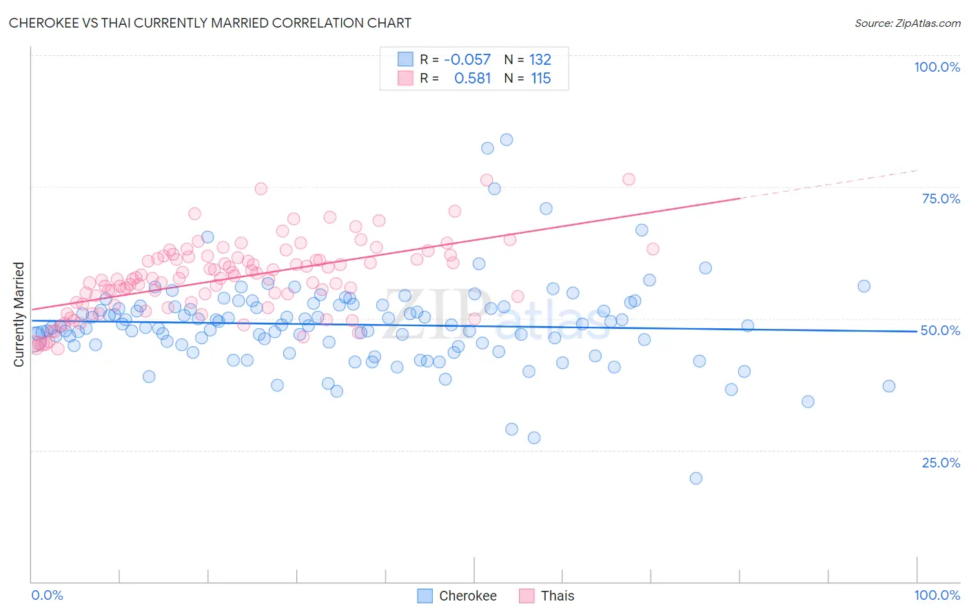 Cherokee vs Thai Currently Married