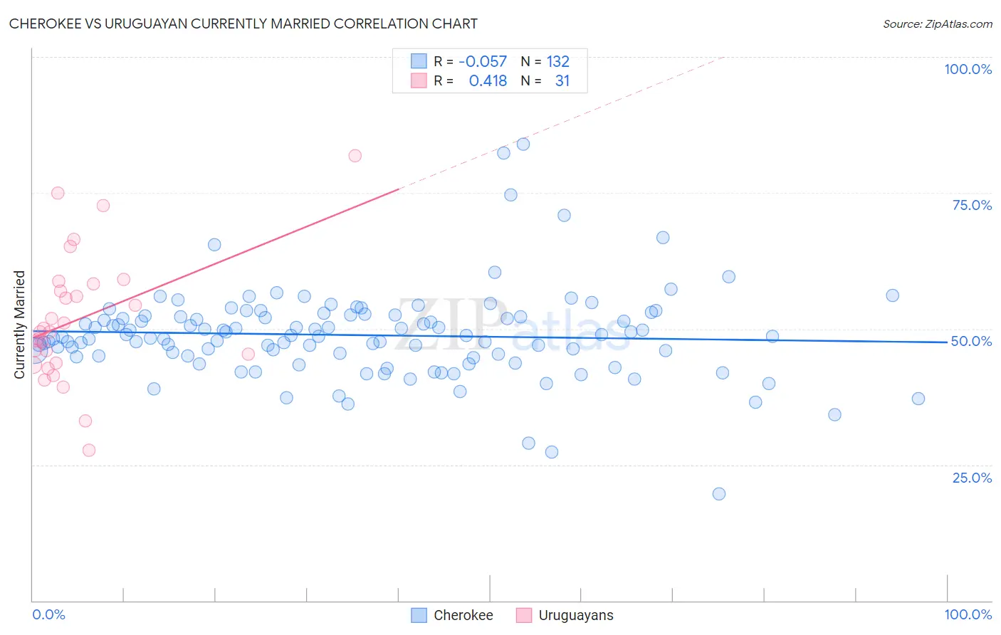 Cherokee vs Uruguayan Currently Married