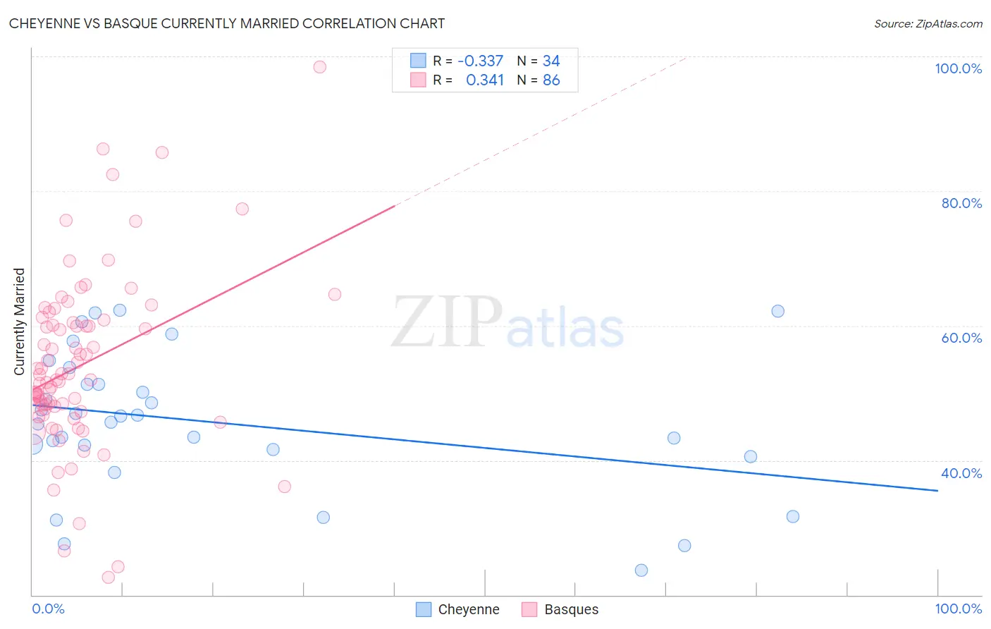 Cheyenne vs Basque Currently Married