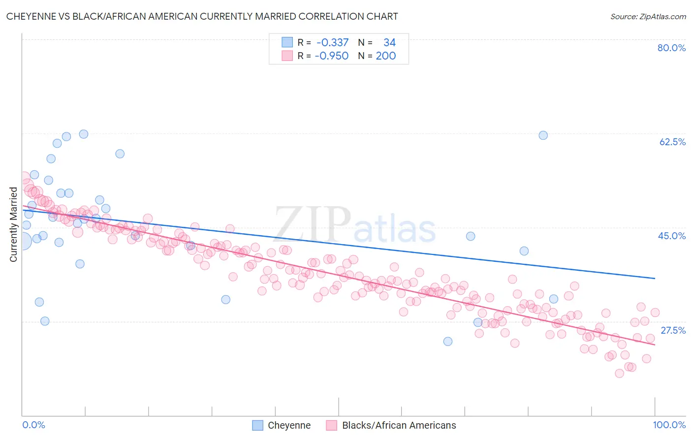Cheyenne vs Black/African American Currently Married