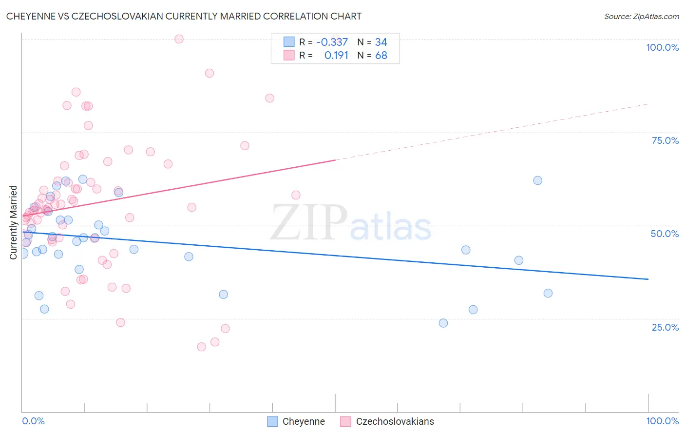 Cheyenne vs Czechoslovakian Currently Married