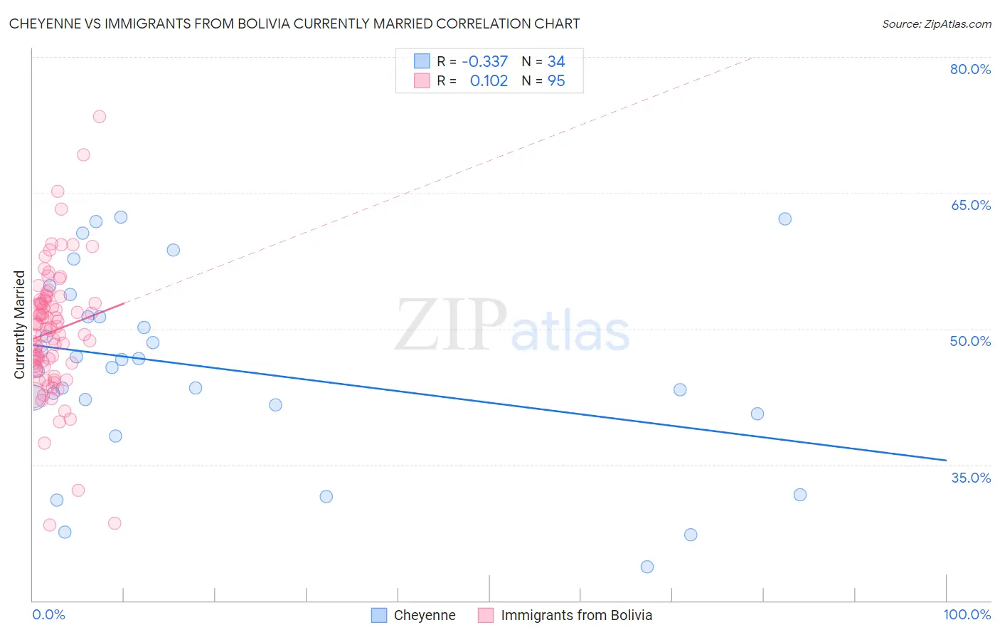 Cheyenne vs Immigrants from Bolivia Currently Married