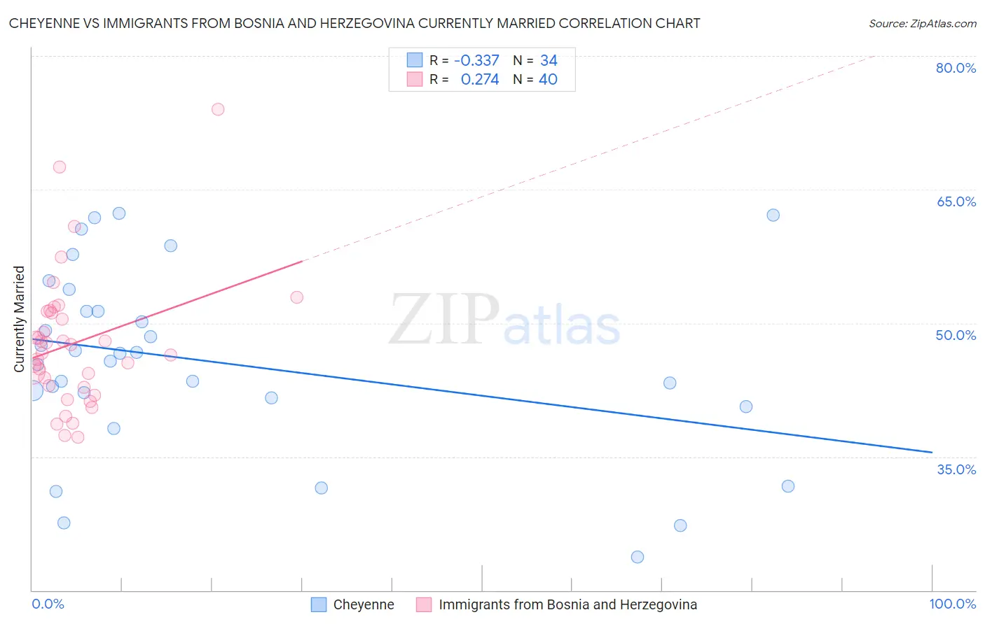 Cheyenne vs Immigrants from Bosnia and Herzegovina Currently Married