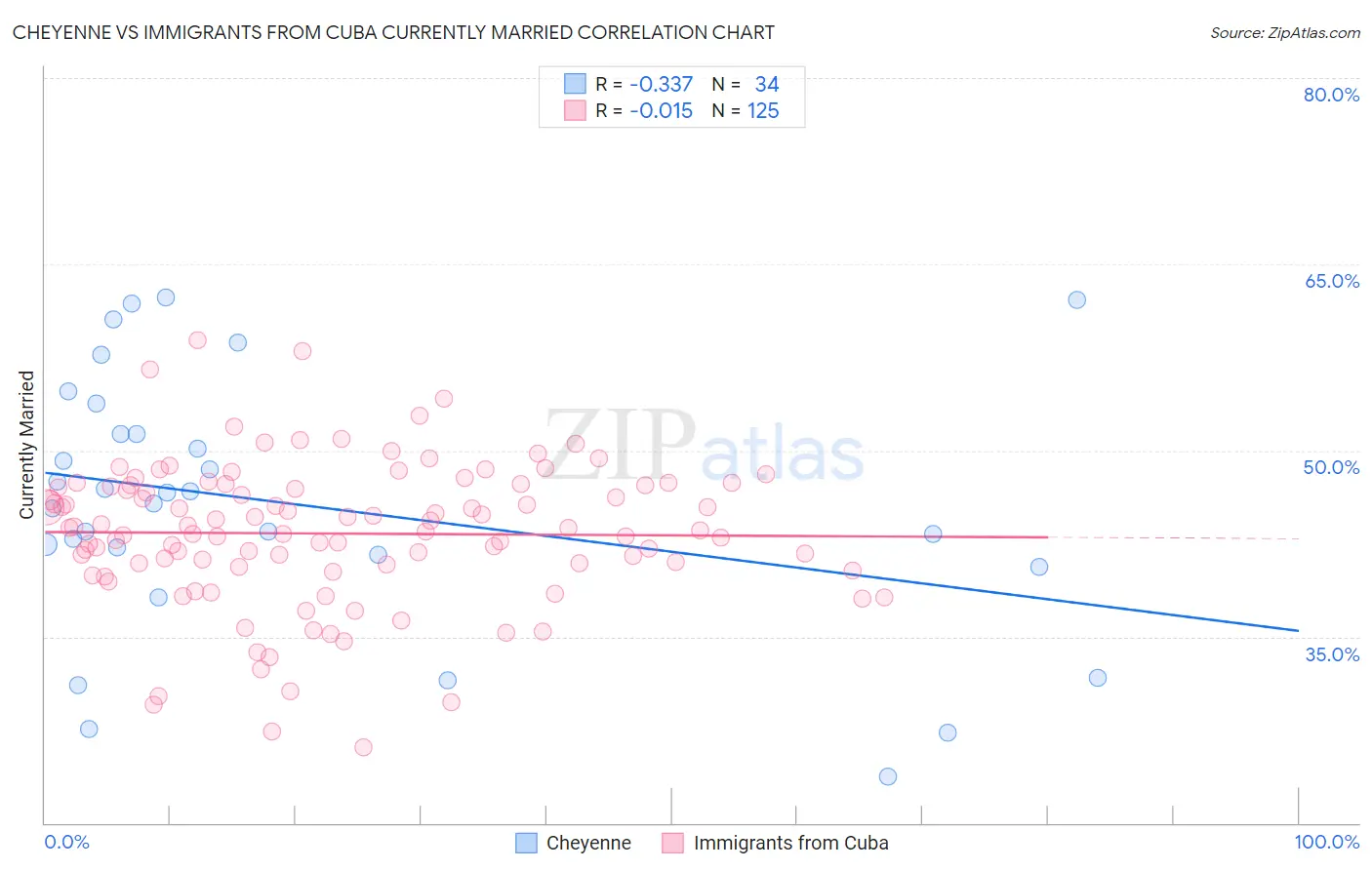 Cheyenne vs Immigrants from Cuba Currently Married
