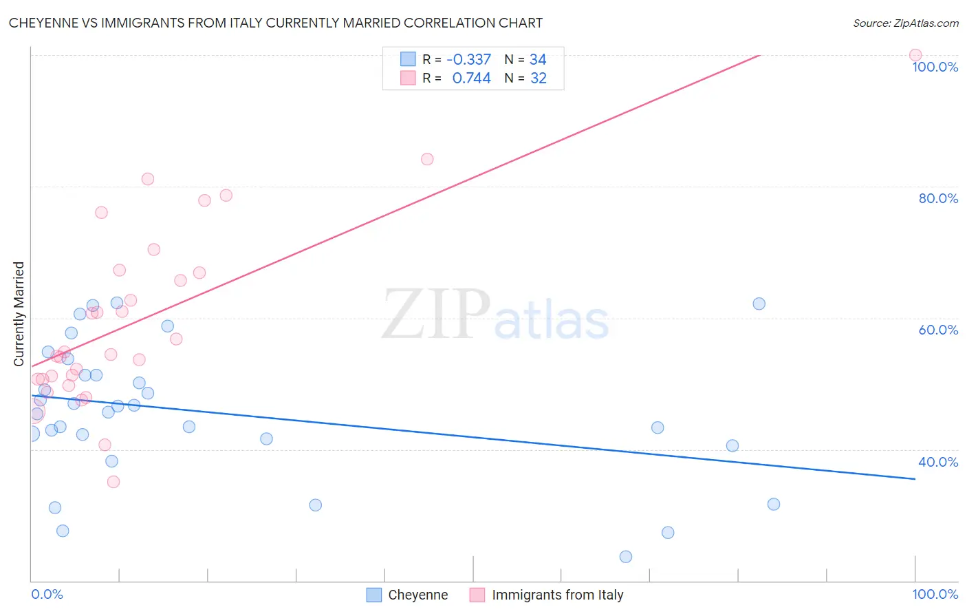 Cheyenne vs Immigrants from Italy Currently Married