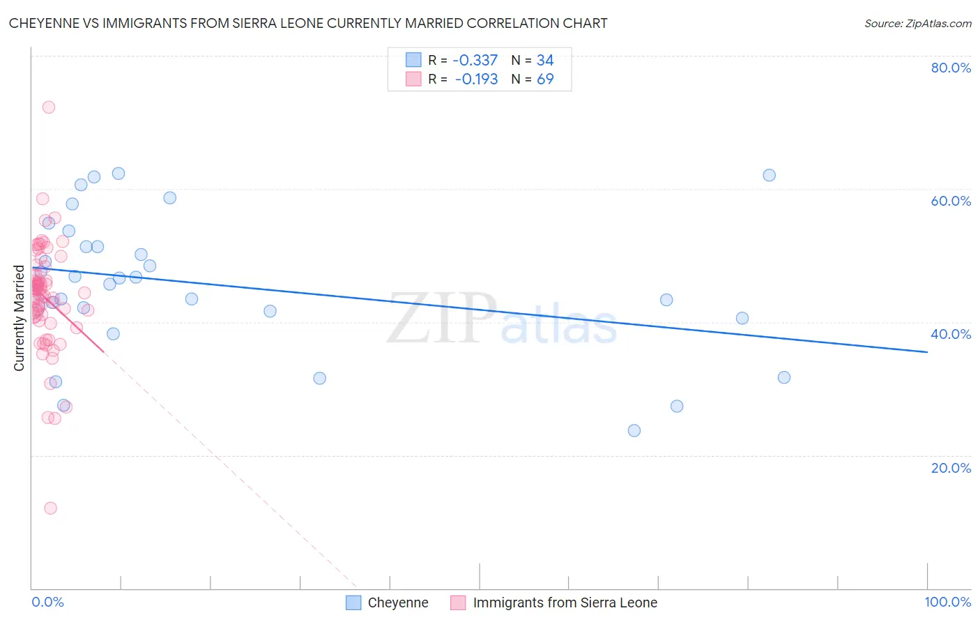 Cheyenne vs Immigrants from Sierra Leone Currently Married