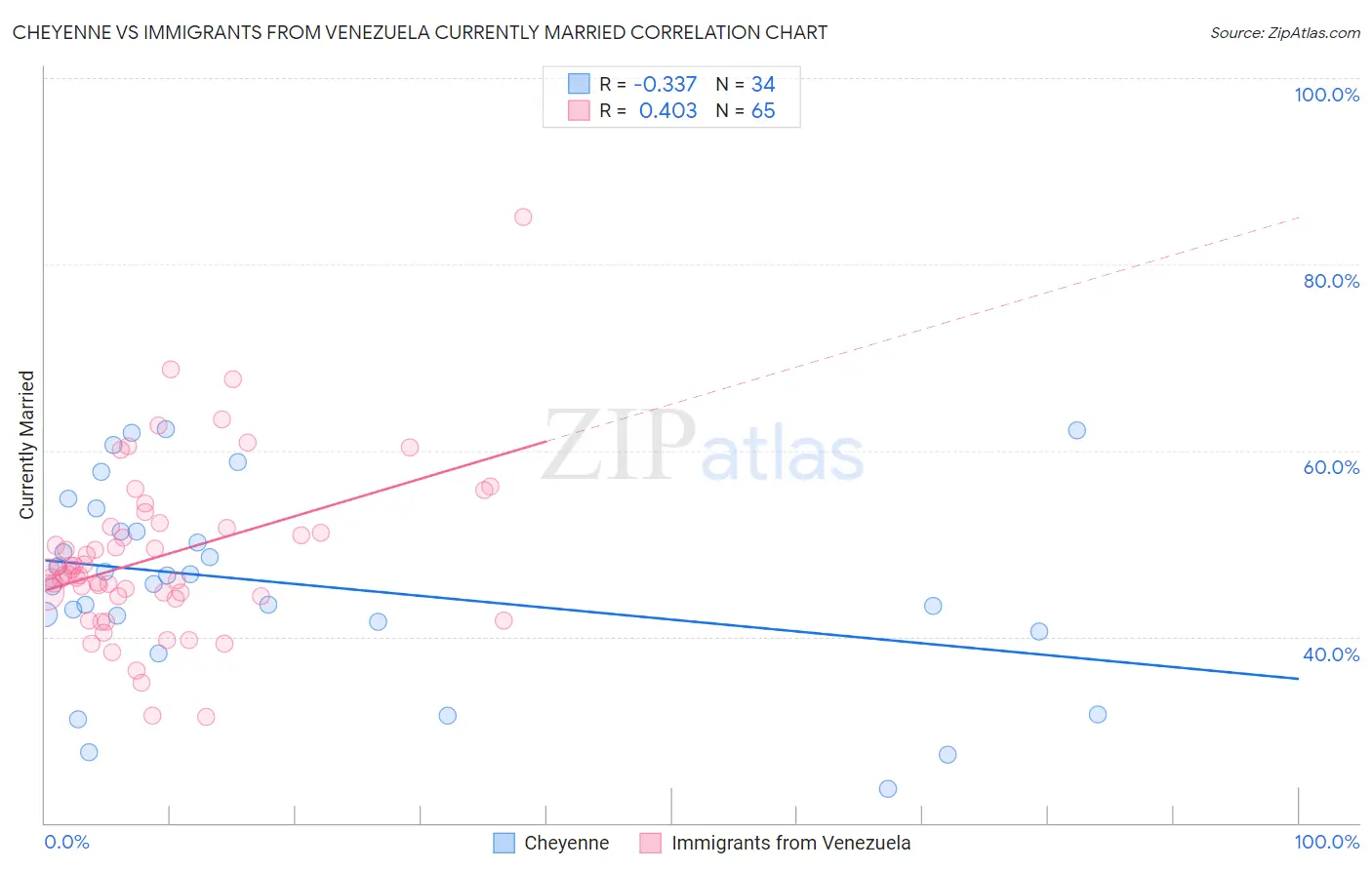 Cheyenne vs Immigrants from Venezuela Currently Married