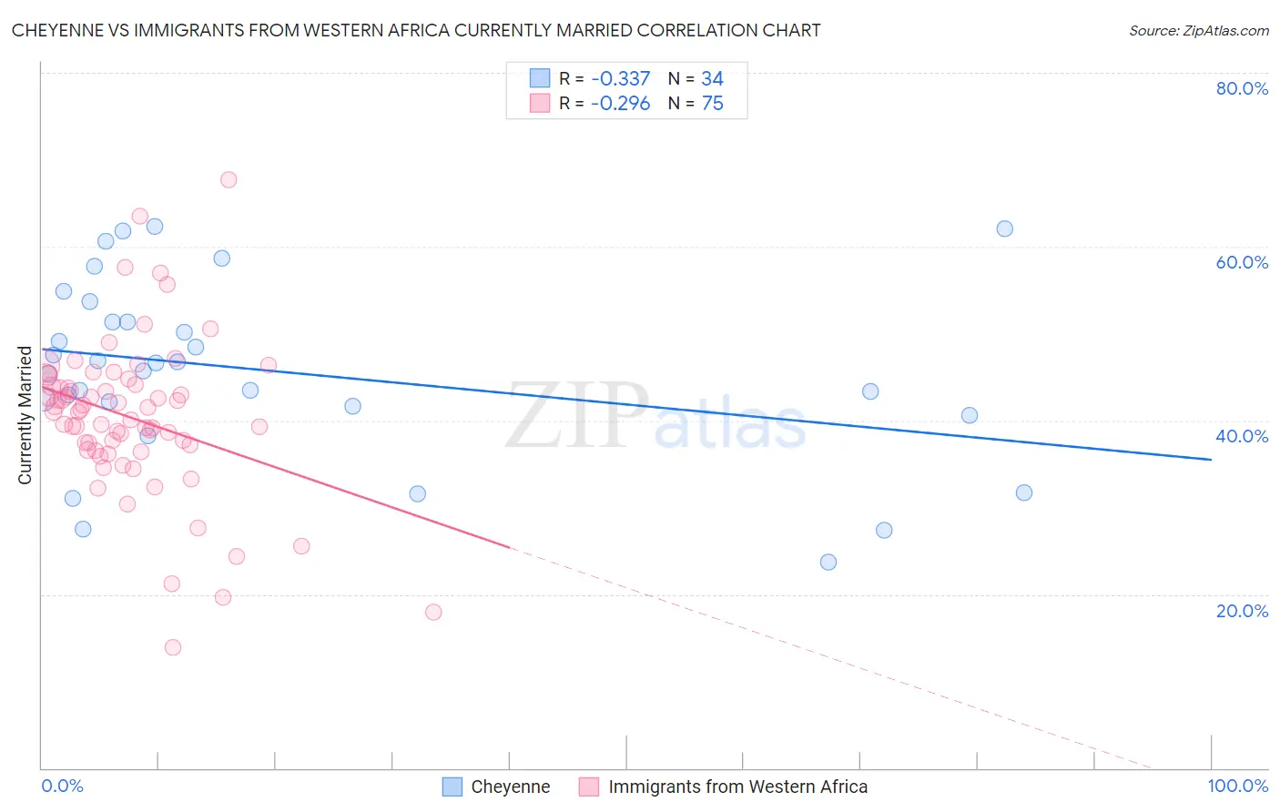 Cheyenne vs Immigrants from Western Africa Currently Married