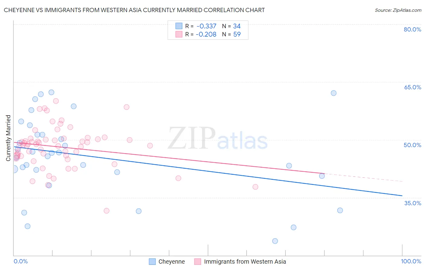 Cheyenne vs Immigrants from Western Asia Currently Married