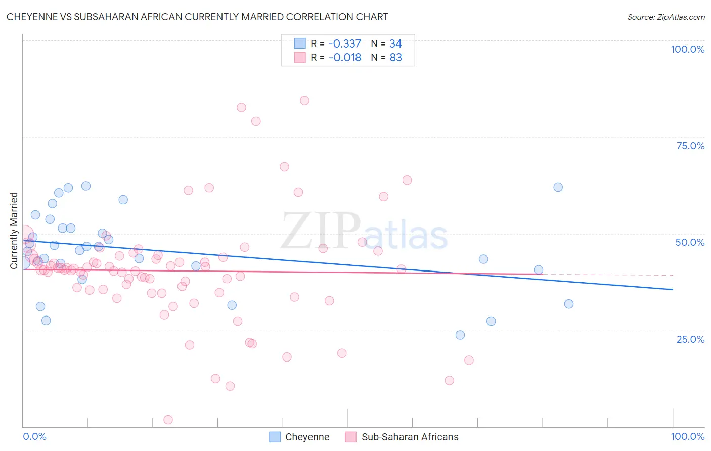 Cheyenne vs Subsaharan African Currently Married