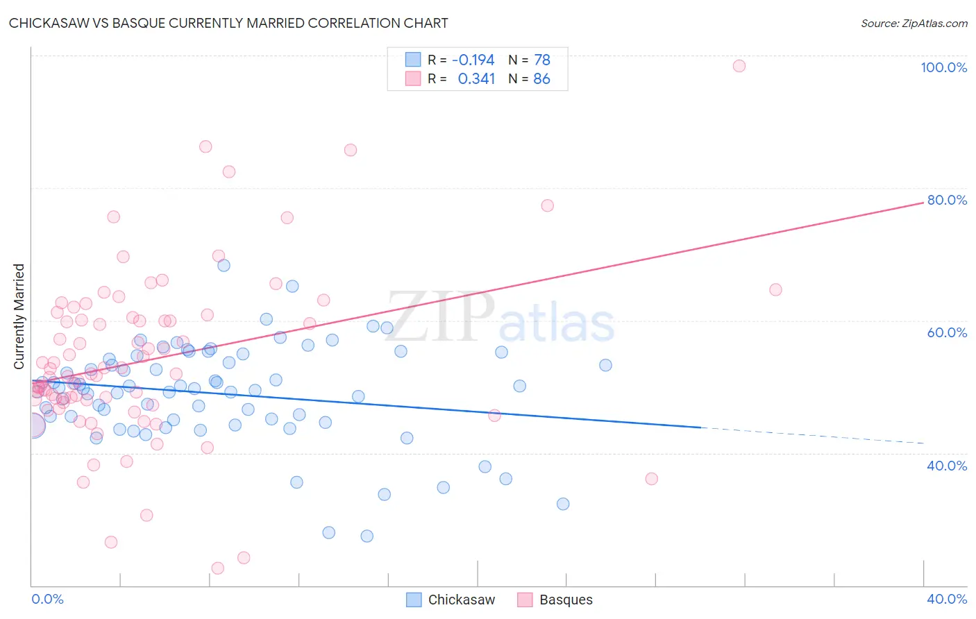 Chickasaw vs Basque Currently Married