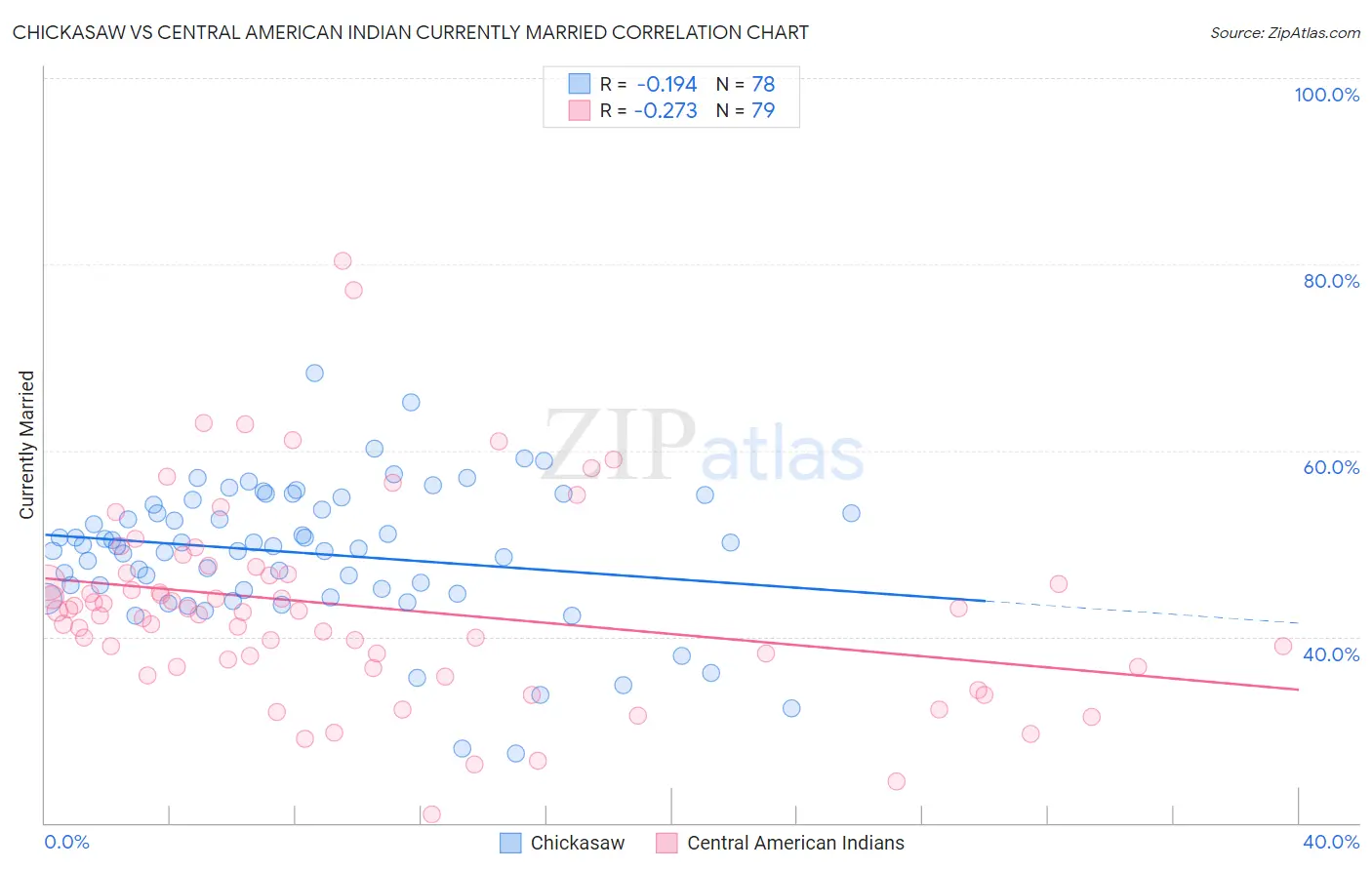 Chickasaw vs Central American Indian Currently Married