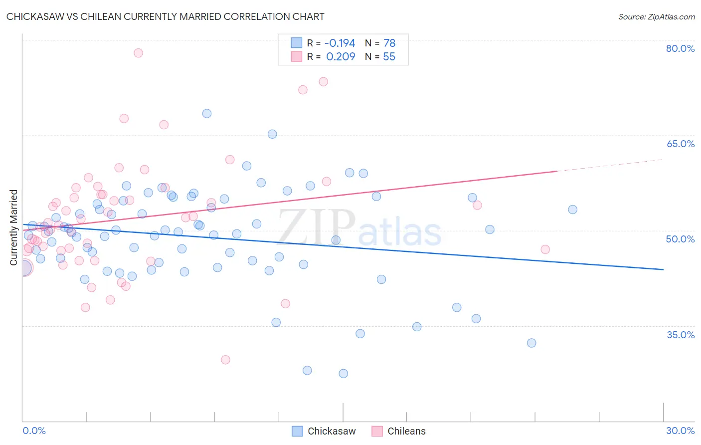 Chickasaw vs Chilean Currently Married